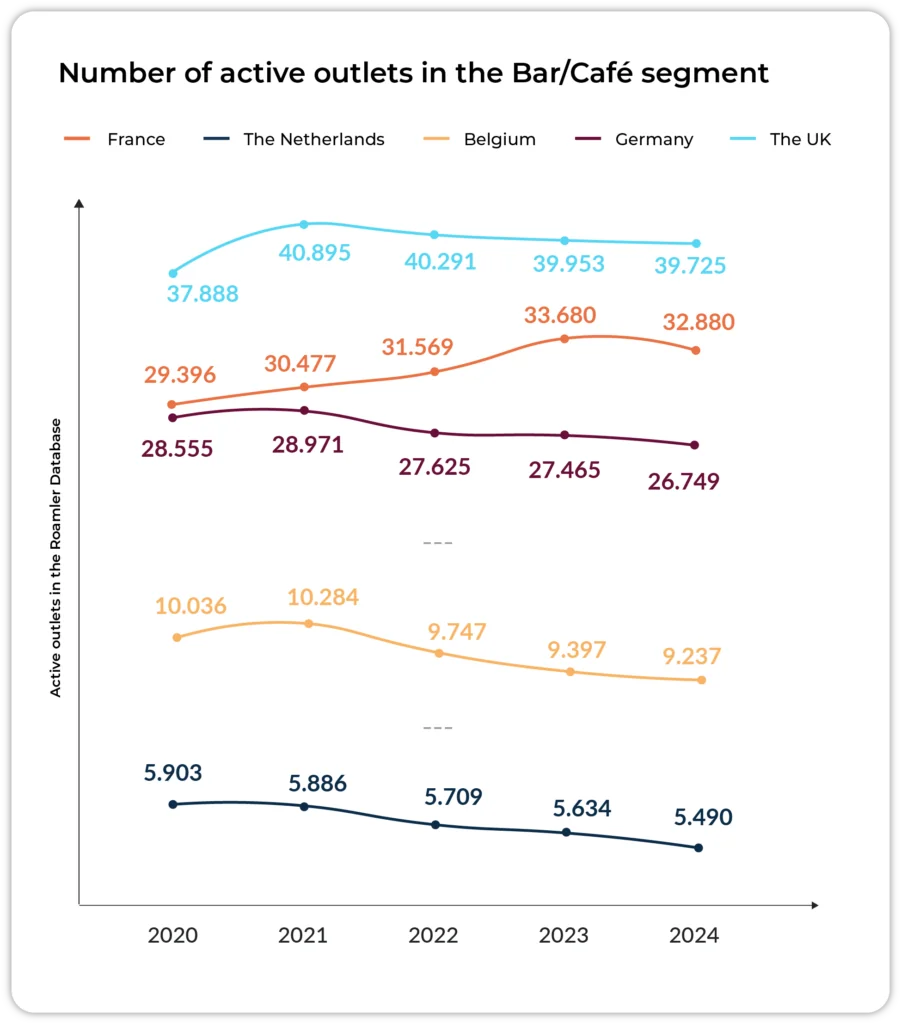 Chart showing the annual change in bar and café numbers across five European markets